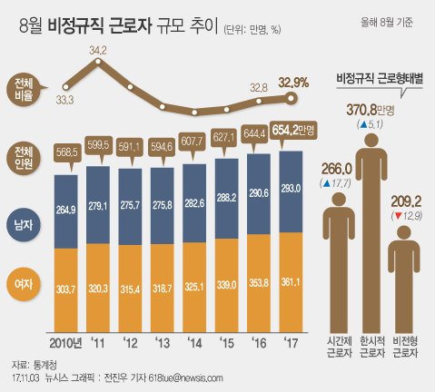 wnewskr's tweet image. 비정규직 총 654만2천명 중 여성 55.2%, 남성 44.8%으로 여성이 훨씬 많다. 성별 고용률이 남성 75.8%, 여성 56.2%임을 감안하면 여성 정규직은 소수에 그친다. womennews.co.kr/news/117900