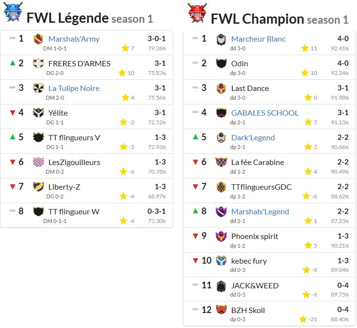FrenchWarLeague's tweet photo. #ClashOfClans #eSports #FWL 
Classement FWL Légende + Champion a la suite des 4 premières semaines https://t.co/jvWBL5z1Sd