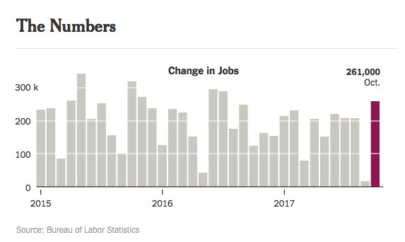 branch's tweet photo. After two hurricanes, many people in Florida and Texas are heading back to work. The job market rebounded in Oct., adding 261,000 jobs. Unemployment at 4.1%, lowest since Dec. 2000. https://t.co/Vg2AD3oSWo https://t.co/i1oI2dP8Jx