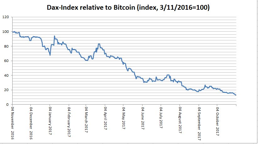 niklashoyer's tweet photo. Anyone got bubble fear? No need: German stock index $Dax has lost 87% in 12 months - um, well, relative to #Bitcoins @TheBubbleBubble https://t.co/oVnf9Yj44b