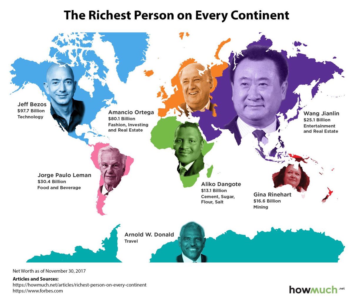 Eyad5500's tweet photo. أغنى شخص في كل قارة 🌍💰
اللي اسمه موجود يخبرنا https://t.co/H2bkuASg8N
