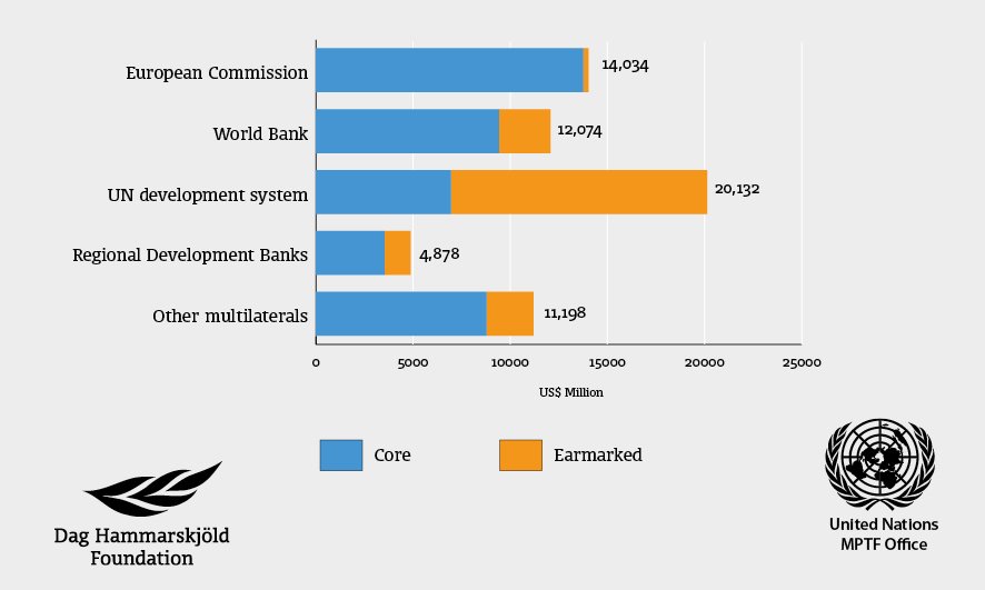 DagHammarskjold's tweet photo. New report shows the @UN Development System is unique in its dependence on #earmarked funding: https://t.co/PI3ZRrdaRb #UNFin4Dev https://t.co/Opkkdho1bj