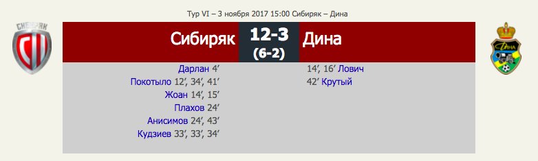 AmfrOfficial's tweet photo. [Суперлига] Vl тур. #Сибиряк - #Дина. Первая игра. 12:3. Голы. https://t.co/CLG0ZiCPbG