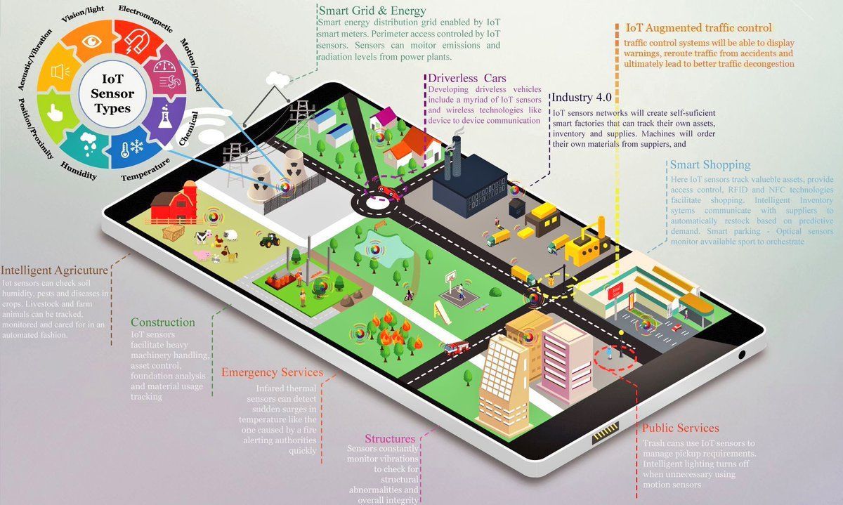 antgrasso's tweet photo. The #IoT Enabled #SmartCity #CyberSecurity #Industry40 #AR #smartgrid #sensors #BigData #Analytics #UXnext #Autonomous @Fisher85M https://t.co/bXXQxBWpKq