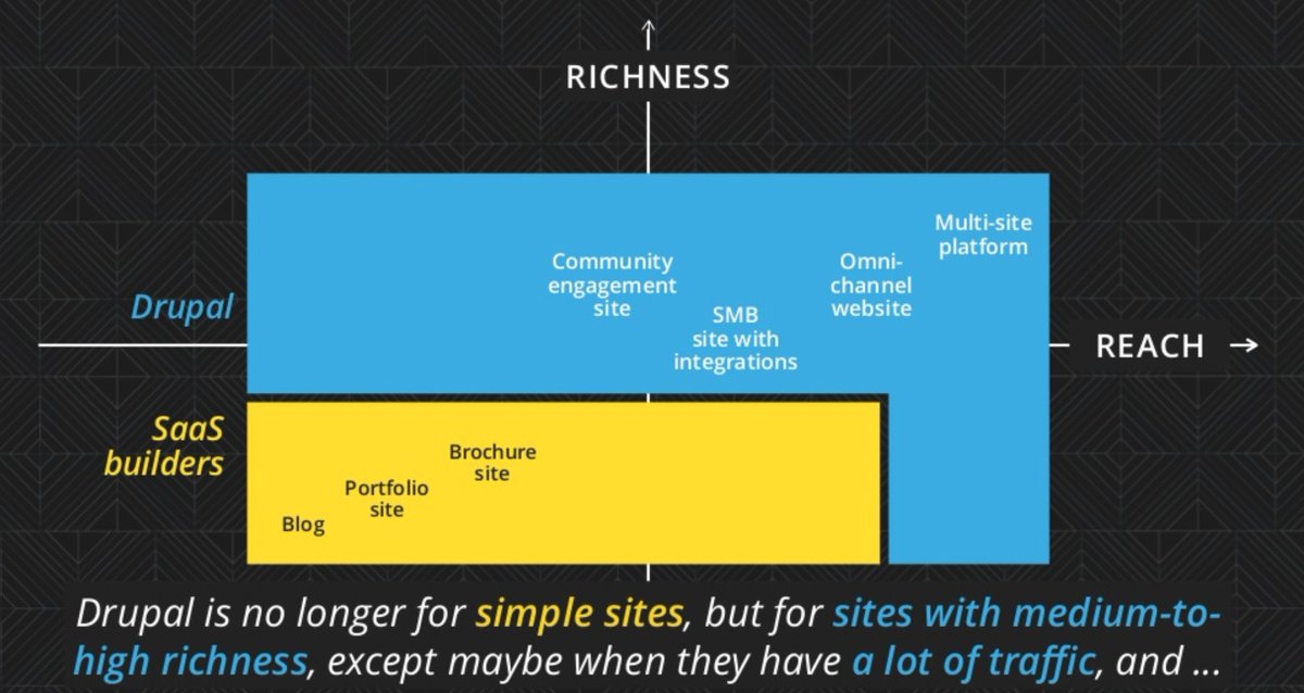 Dries's tweet image. Why should agencies focus on building ambitious websites? agiledrop.com/blog/why-shoul…