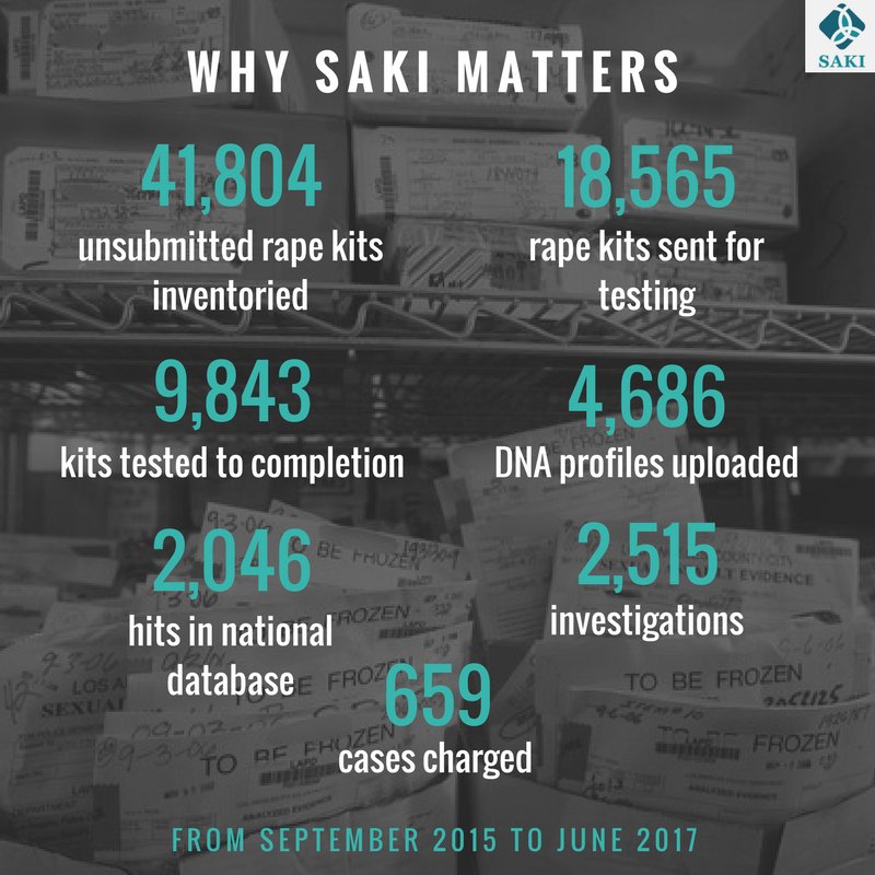SAKInitiative's tweet photo. Why does #SAKI matter? Since fall 2015, nearly 10,000 #RapeKits have been tested resulting in 2,500 investigations: https://t.co/otCmE5bNaR https://t.co/tA5ymB0q0D