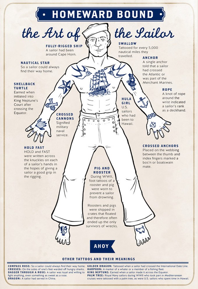Cmdr_Hadfield's tweet photo. In case you've ever wondered what a sailor's tattoos mean. 
(art and research by @LuBellWoo) https://t.co/tTuGrtZRXZ