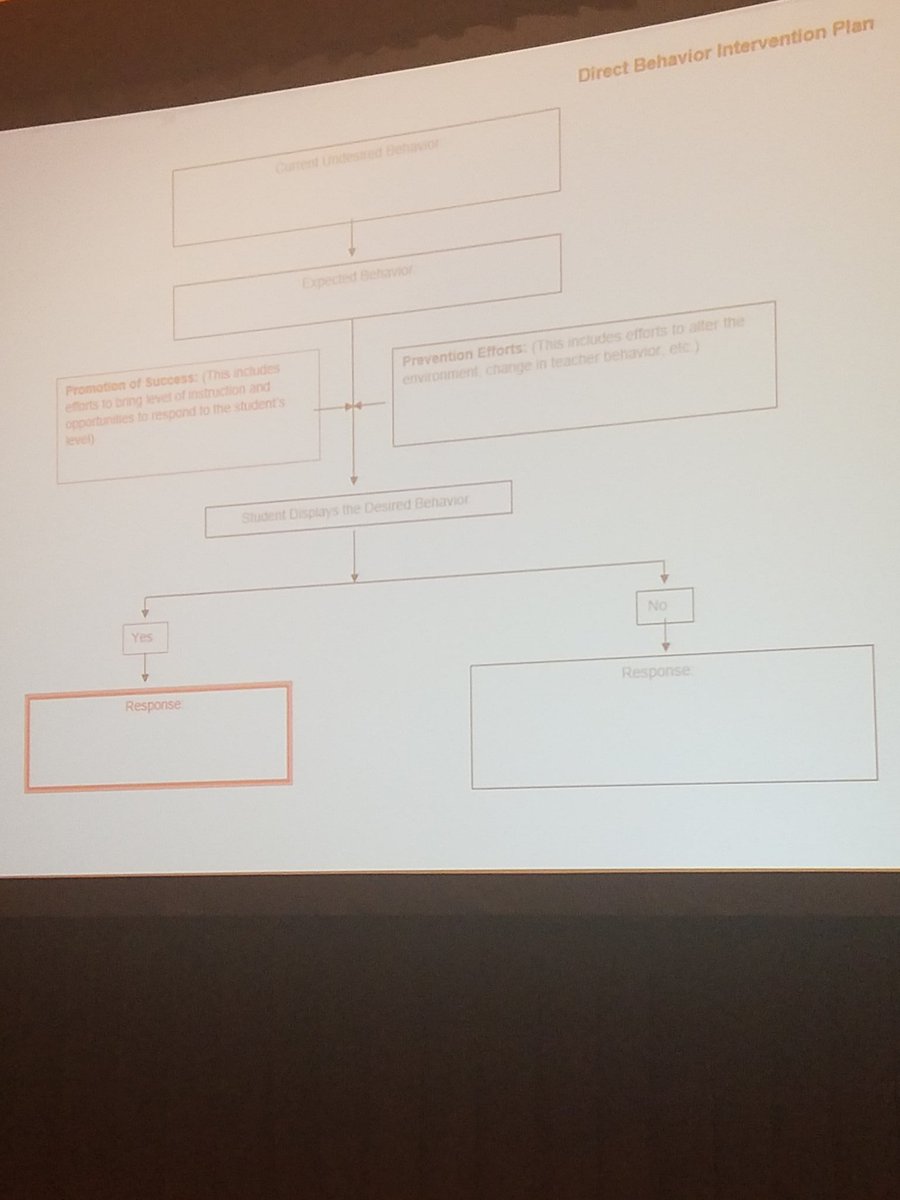 CarrieTurner87's tweet photo. #CASERENO #missouricase framework for BIP from Dr. Van Acker. Know how to document behavior! https://t.co/dIfemOIFuD