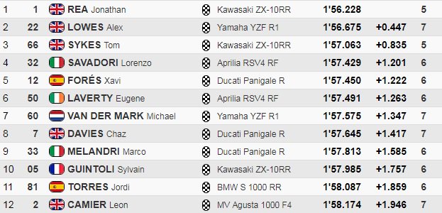 JMGTamajon's tweet photo. #QatarWorldSBK #Superpole2 Pole para @jonathanrea
#WorldSBK https://t.co/Cy8icNE5SJ
