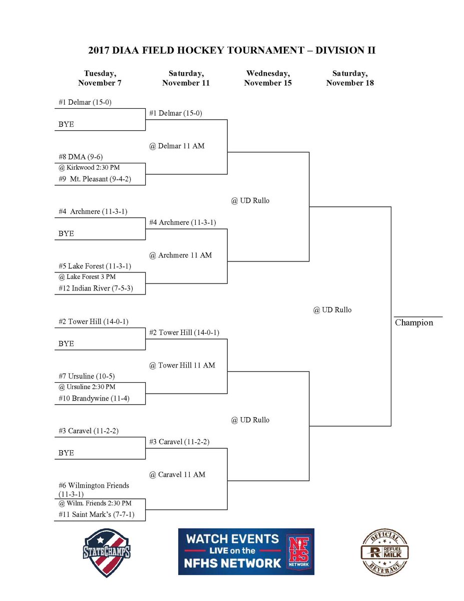 DIAA_Delaware's tweet photo. 2017 DIAA Soccer Field Hockey - D2. Congrats to Delmar for earning the top seed. #delhs https://t.co/179WJbLB3H