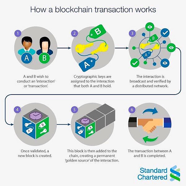 FernandoHuamanX's tweet photo. How a #Blockchain Transaction Works 

#defstar5 #makeyourownlane #Mpgvip #Fintech #ETHEREUM #Bitcoin #Hacked 
#Cloud #Attack #cybersecurity https://t.co/zbbMfzoy37