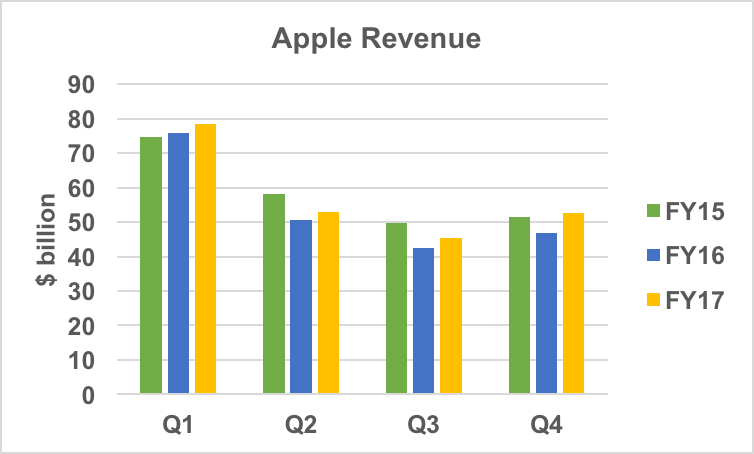 Apple revenue history.