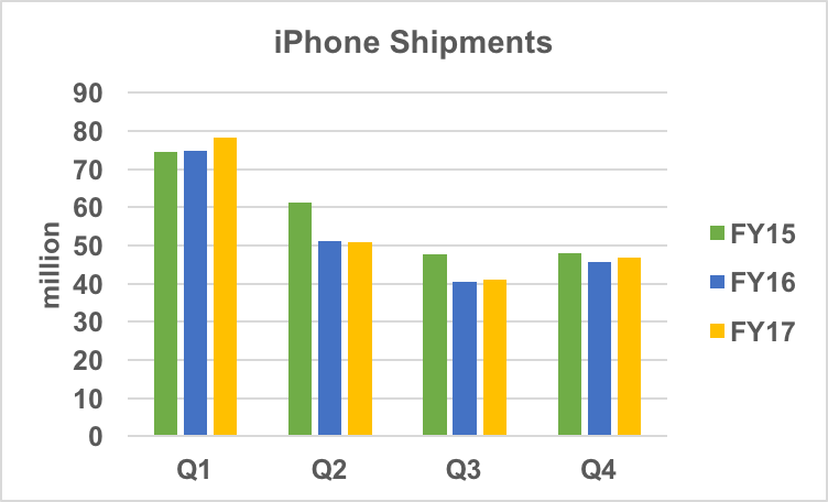 iPhone shipment history.