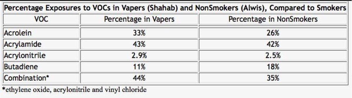 KalliSnae's tweet photo. @UkThom @PHE_uk Difference of VOCs in #NonSmokers vs #vapers is none. Which group is safe here? ... or can one be safer than safe? #LivingInAVirtualWorld https://t.co/5gQO5lPtT6