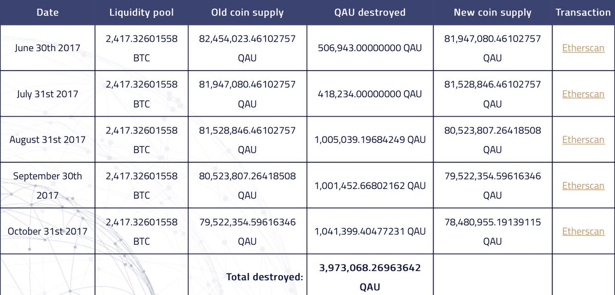 QAUProject's tweet image. Almost 4M #QAU #tokens have been bought back up to date thanks to the liquidity pool operations #QuantumProject #DeflationCurrency
