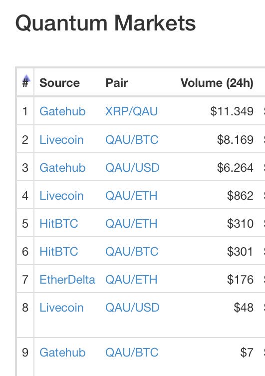 QAUProject's tweet photo. Trade #QAU on @GateHub  @livecoin_net @hitbtc @etherdelta #EthereumToken #Erc20 #QuantumProject #QAU https://t.co/uYesHeEwqx