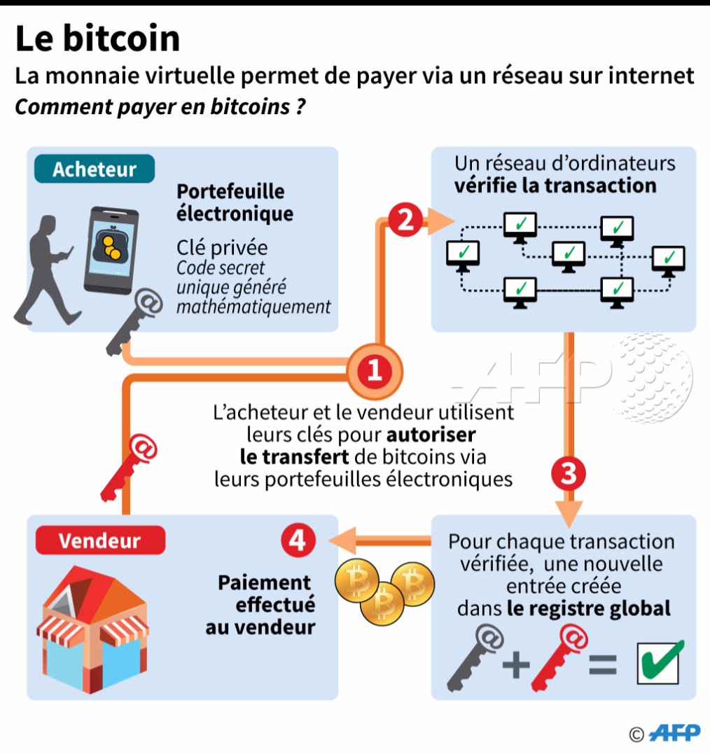Le paiement en bitcoins, comment ça marche? par @AFPgraphics #AFP