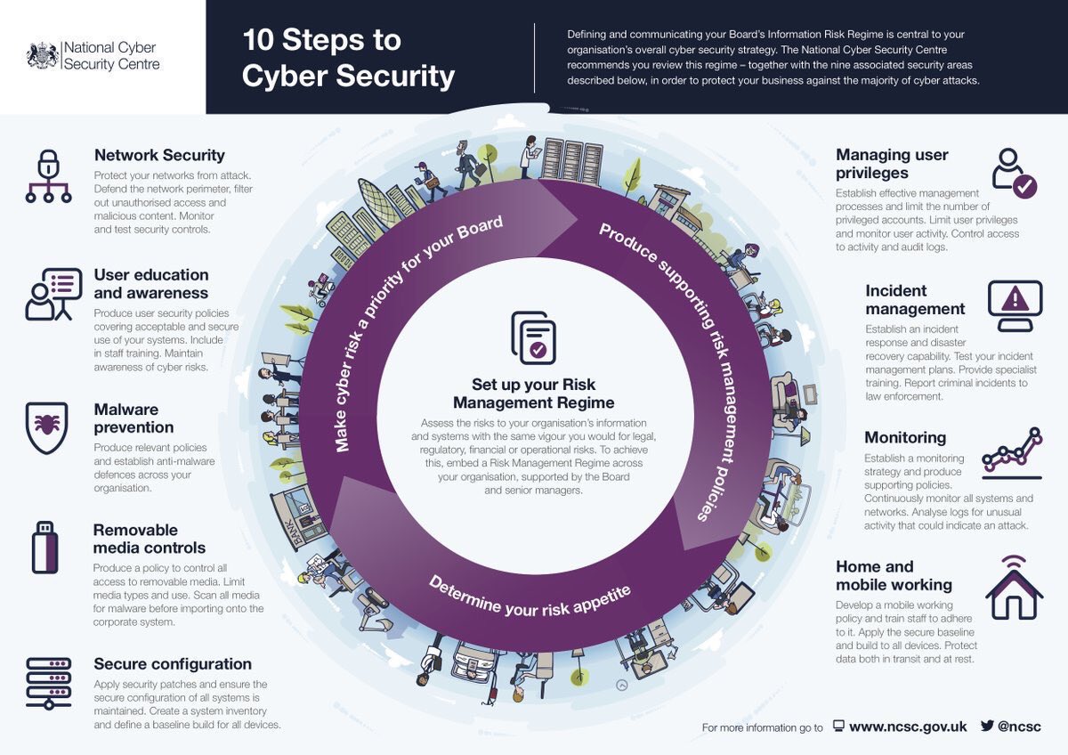 tiranth_pub's tweet photo. 10 steps to Cyber Security from @ncsc Stay Safe! https://t.co/67aflbnWuP