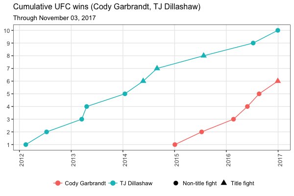 MMAGraphs's tweet image. Cody Garbrandt, TJ Dillashaw cumulative UFC wins