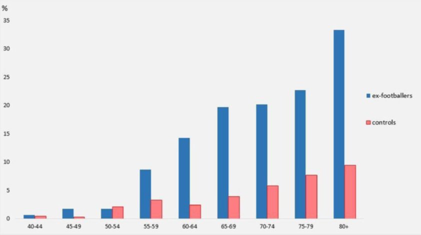 Prevalence of Totale Knee Replacement by age categories in the ex-footballer and general population.🙈bjsm.bmj.com/content/early/…