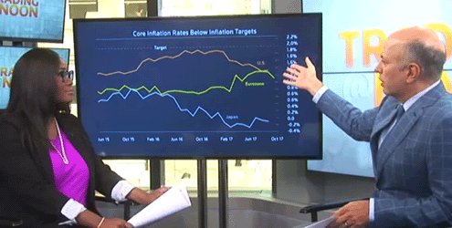 Inflation "puzzle" on full display as jobless rate approaches generational low with wage inflation falling. Video: https://goo.gl/ScSwJ9Â