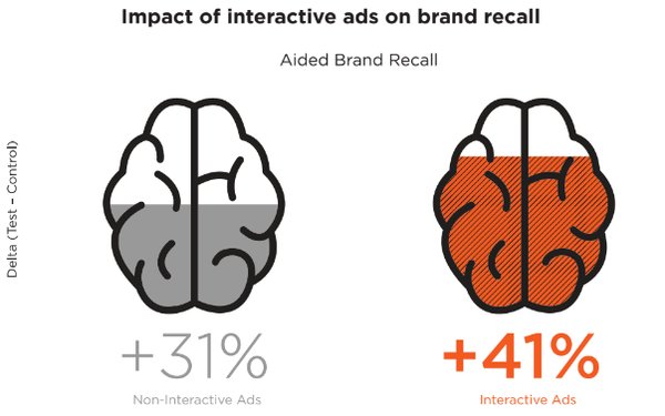 JCITV's tweet photo. Great study by IPG on the power of interactive ads. Consumers engage. Check it out #TVTOPIA #BigData https://t.co/gDZAWfMK6R https://t.co/mFSjyvDNsr
