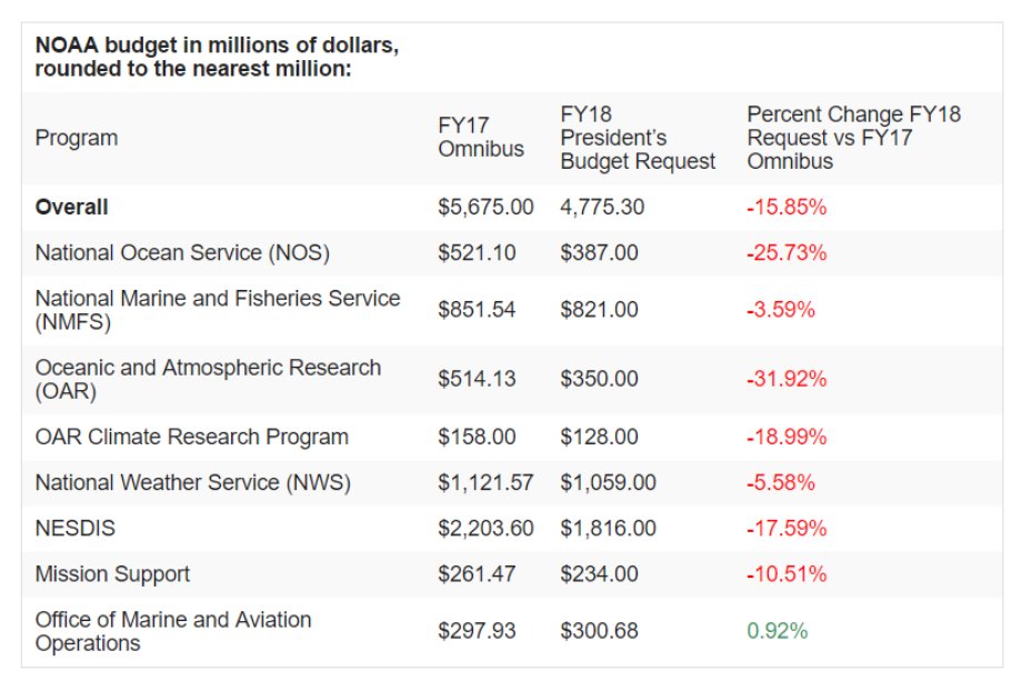 103/ Trump/GOP are proposing to cut the NOAA budget by 16%.