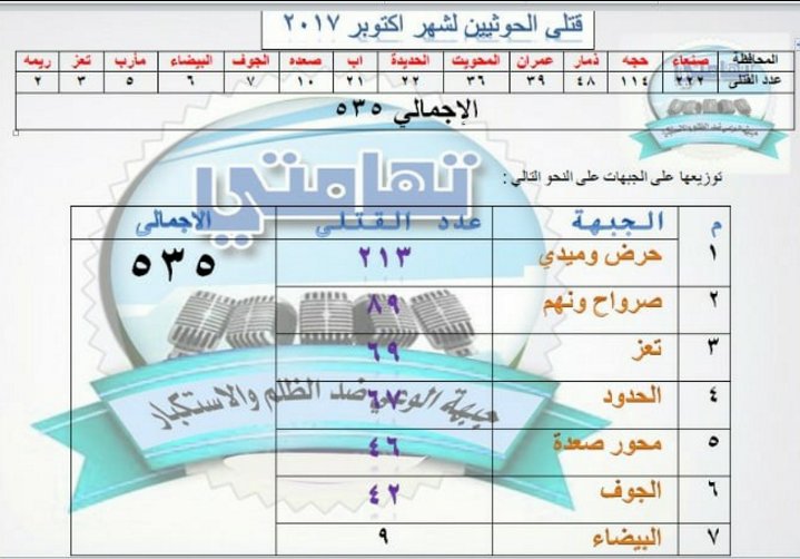 YafresN's tweet photo. قتلى الحوثيين لشهر أكتوبر 2017 حسب إحصائيات موقع تهامتي
وهذه الأسماء التي تذكر في الإعلام ووسائل التواصل فقط https://t.co/cYrkpCW1f5