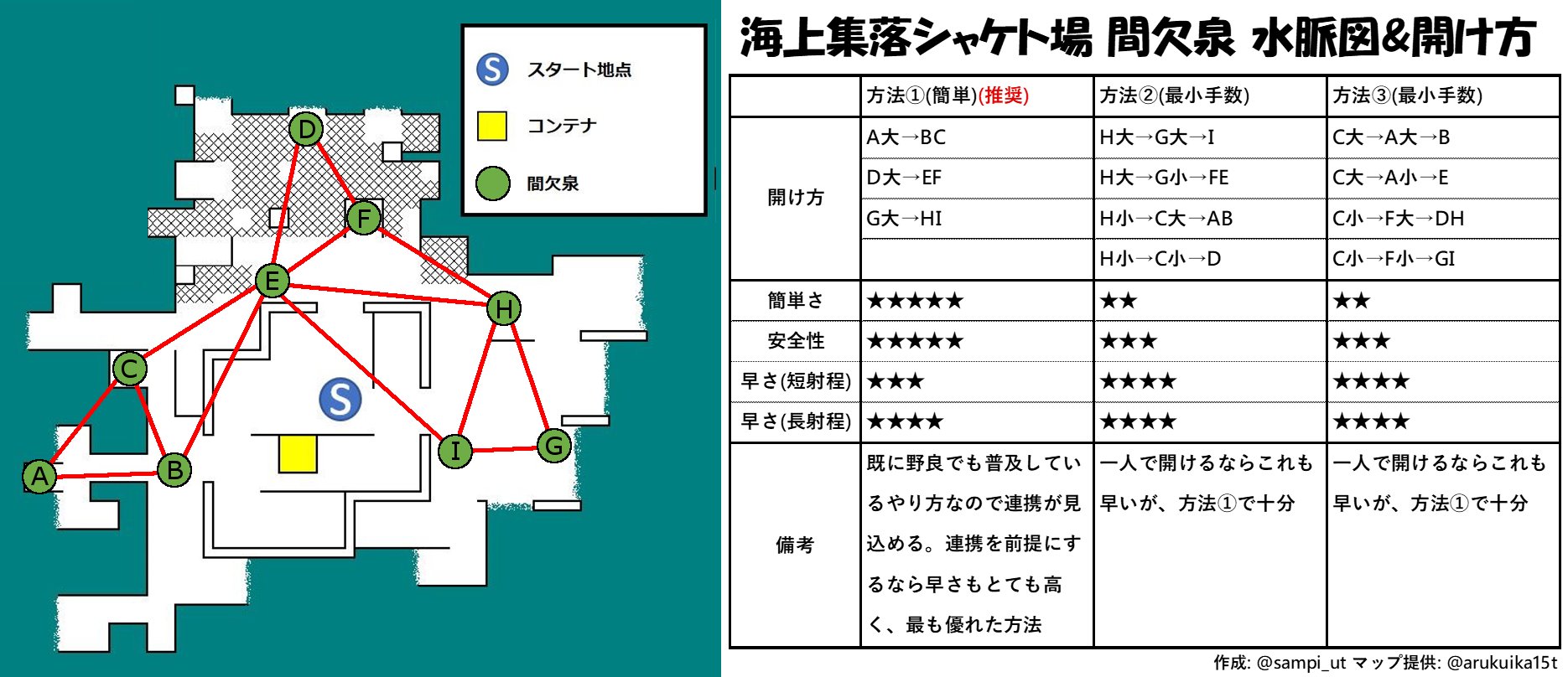 新春島 間欠泉の仕様は 水脈 という概念を用いるとわかりやすいのですが 普及していないようなので水脈図と効率的な開け方をまとめた画像を作りました 現時点の全マップ シェケナダム 難破船ドン ブラコ 海上集落シャケト場 に対応しています