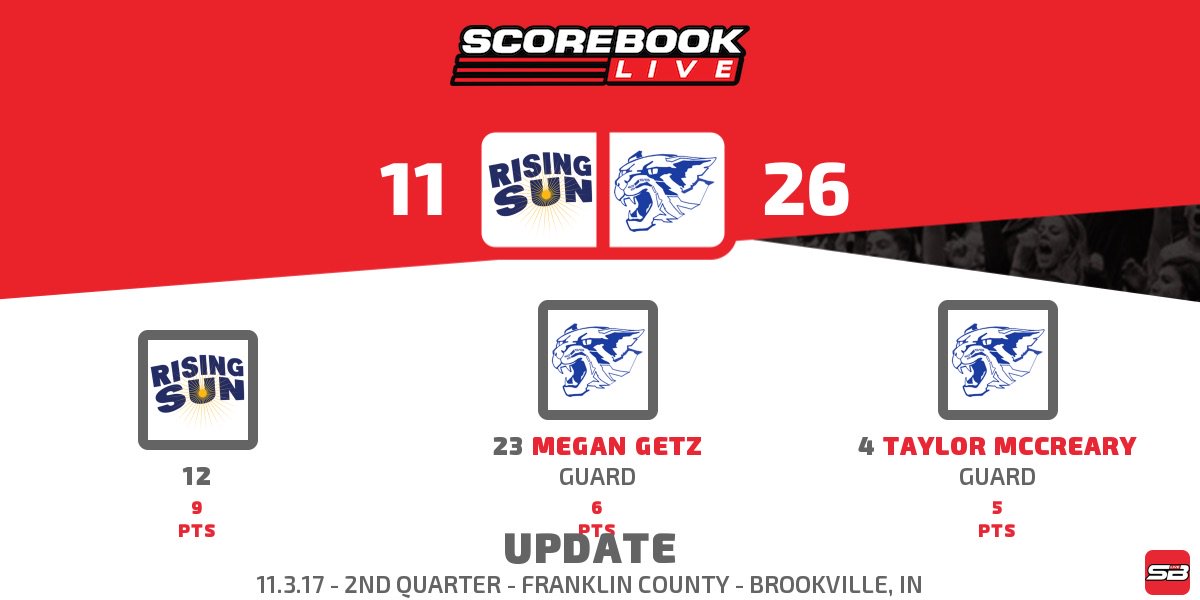 FCLadyCatsBball's tweet photo. Rising Sun 11 - FRANKLIN COUNTY 26 2nd Quarter
https://t.co/QKZVFnI8P7 https://t.co/3zEMR1gk3F