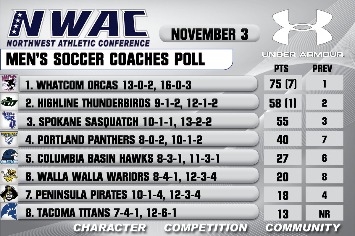 Men s Soccer Coaches Poll November 3rd Men s Soccer