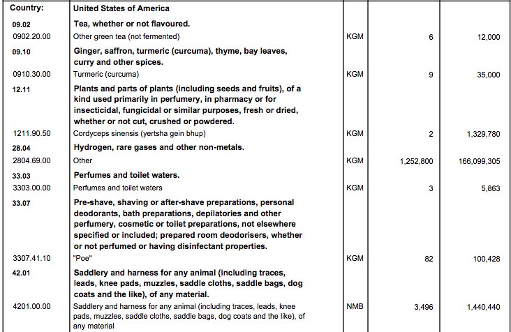 Center4Dvlpmnt's tweet photo. Astonishing: #Bhutan MoF trade data shows a 2500% increase in exports to the US? Almost all in a mysterious “other” category? https://t.co/BAsNG5dWhW