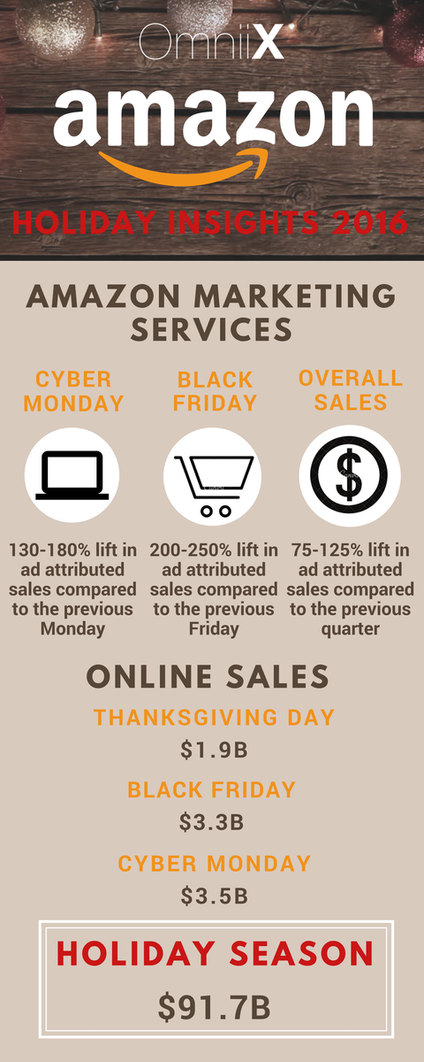 GoOmniiX's tweet photo. Check out this short #inforgraphic for some 2016 #Amazon #Holiday #Insights! #AMSads #AmazonMarketingServices https://t.co/E7HtR8bb4o