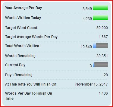 wright_emerald's tweet image. @NaNoWriMo DAY 3 &amp;gt; 4,239 words TOTAL: 10,649 #nanowrimo #nanowrimo2017 @ruby_madden