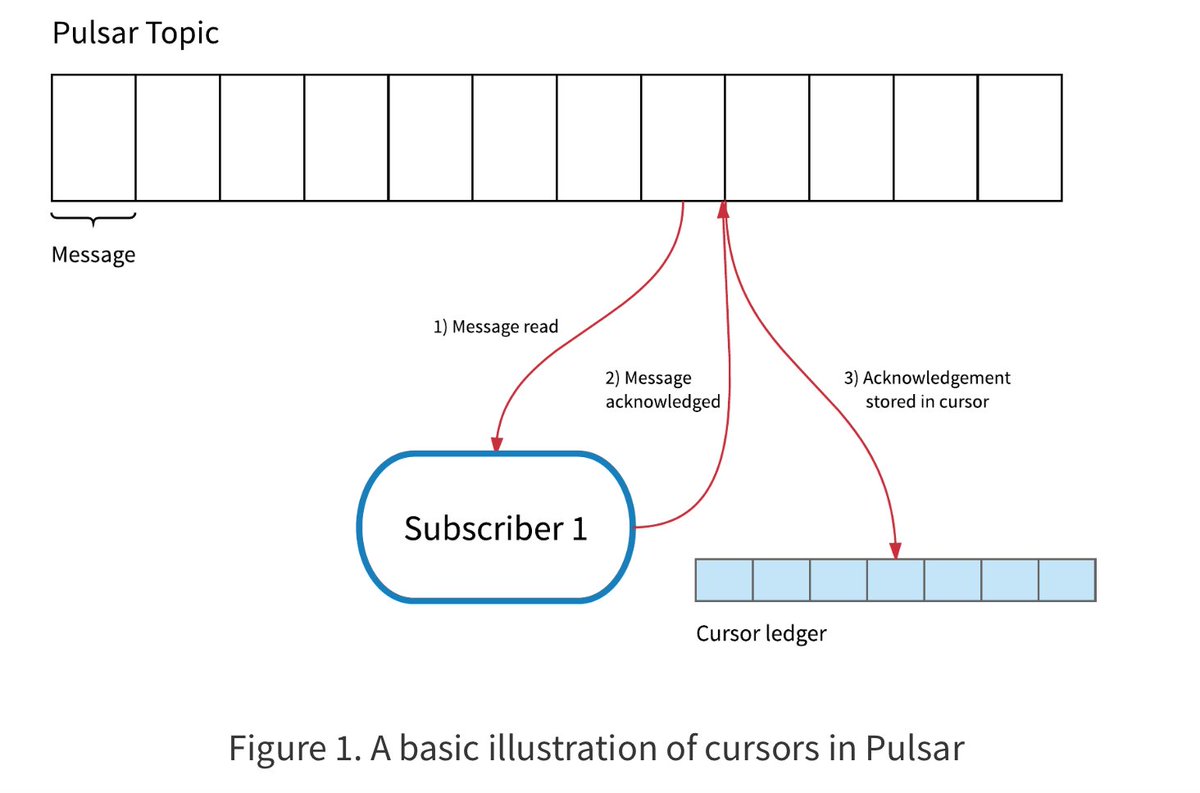 New blog! Cursors in <a href="/apache_pulsar/">Apache Pulsar</a>. Integrated, fully-managed, durably-stored (#apachekafka offsets), @ivankelly
streaml.io/blog/cursors-i…