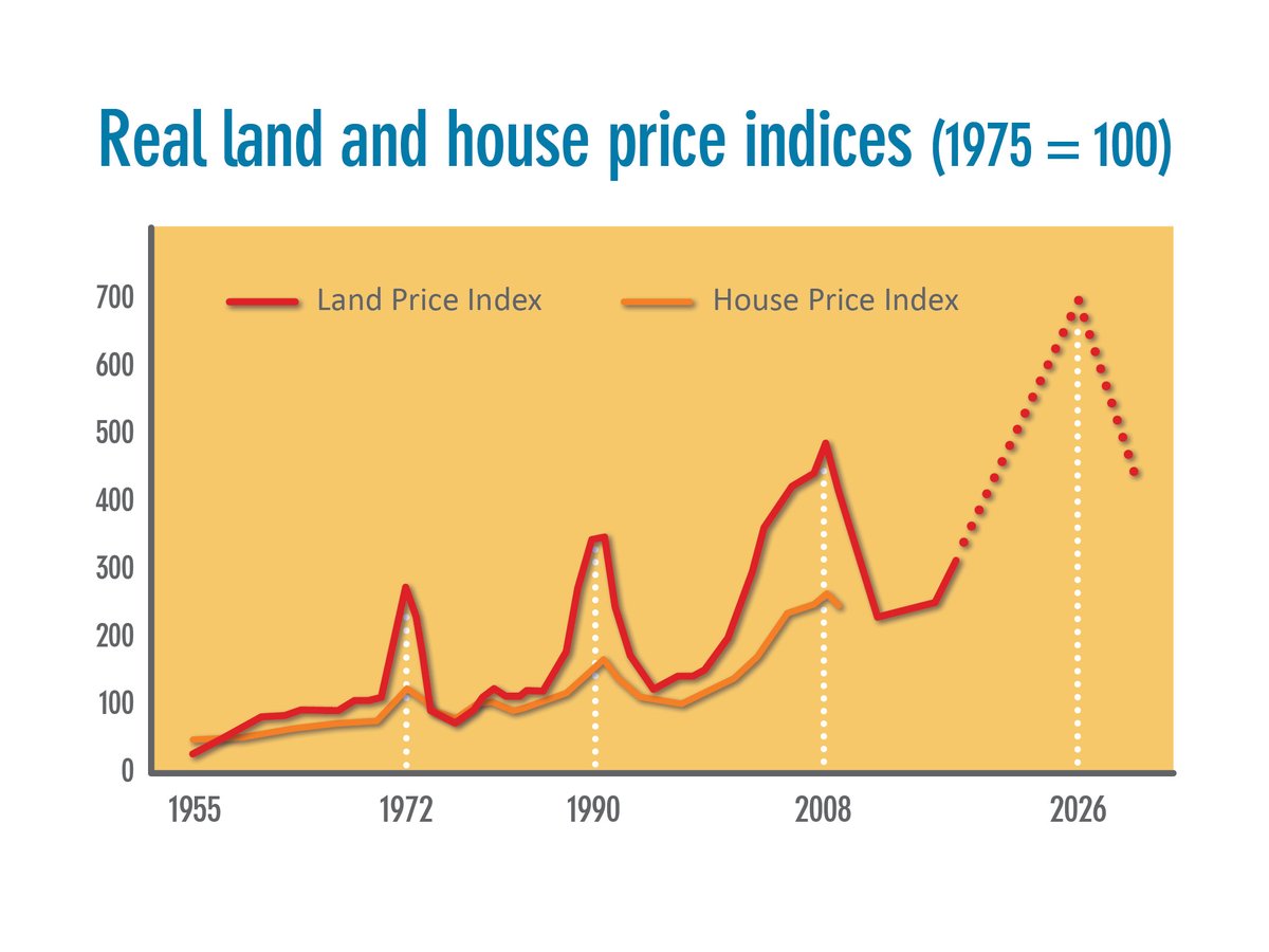 EarthShareOrg's tweet photo. @agr_slrg This #18YearCycle/#LandCycle has repeated around the world for several hundred years. But nobody takes notice, because nobody looks at land. https://t.co/LCWnlGqF0F