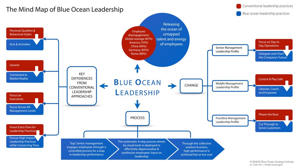 #BlueOcean leadership significantly differs from other leadership practises, this mind-map will help you see why.blueoceanstrategy.com/blog/mind-map-…