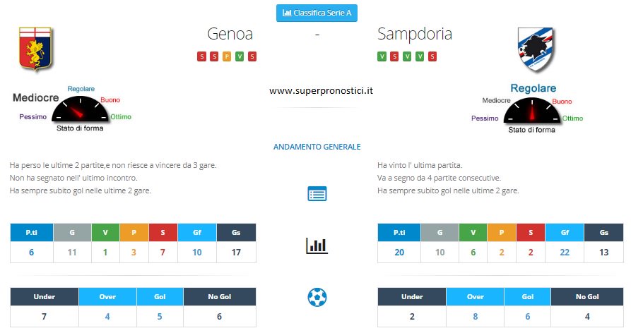 SuperPronostici's tweet image. Big match di #serieA #12giornata #GenoaSampdoria alle 20:45
scheda partita ow.ly/WtTr30glv8t 
#4Novembre #bet #tips #BuonSabato