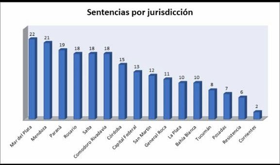 Corrientes es la provincia del país donde la Justicia Federal dictó la menor cantidad de condenas por trata. Provincia limítrofe.