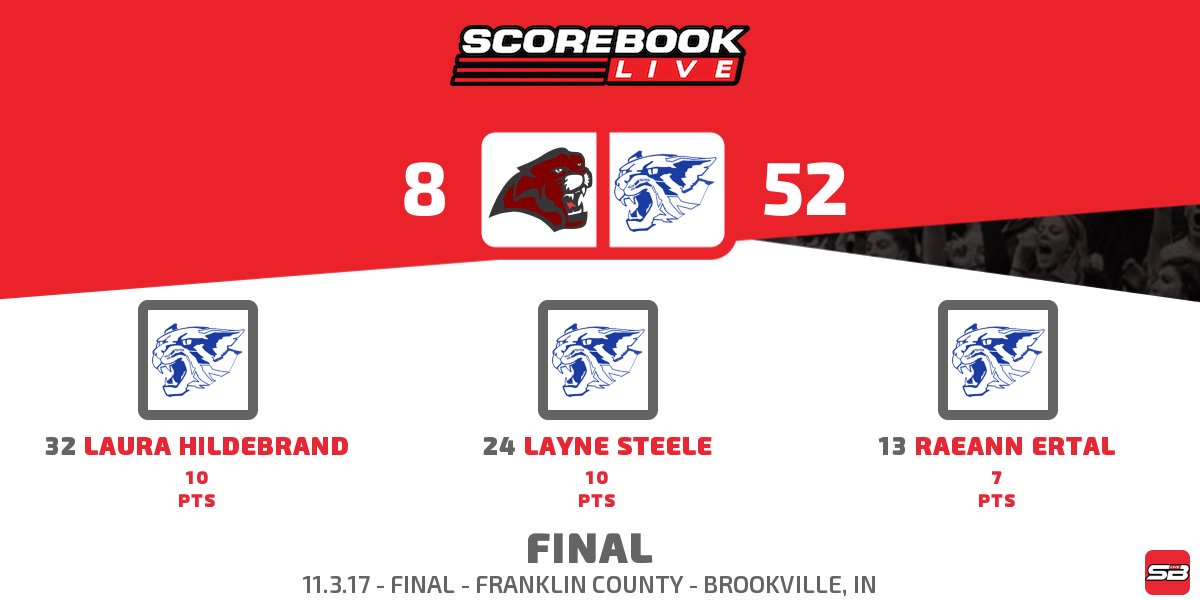 FCLadyCatsBball's tweet photo. South Decatur 8 - Franklin County 52 final
https://t.co/Jfy9SFo5zw https://t.co/iNe4xUvX0l