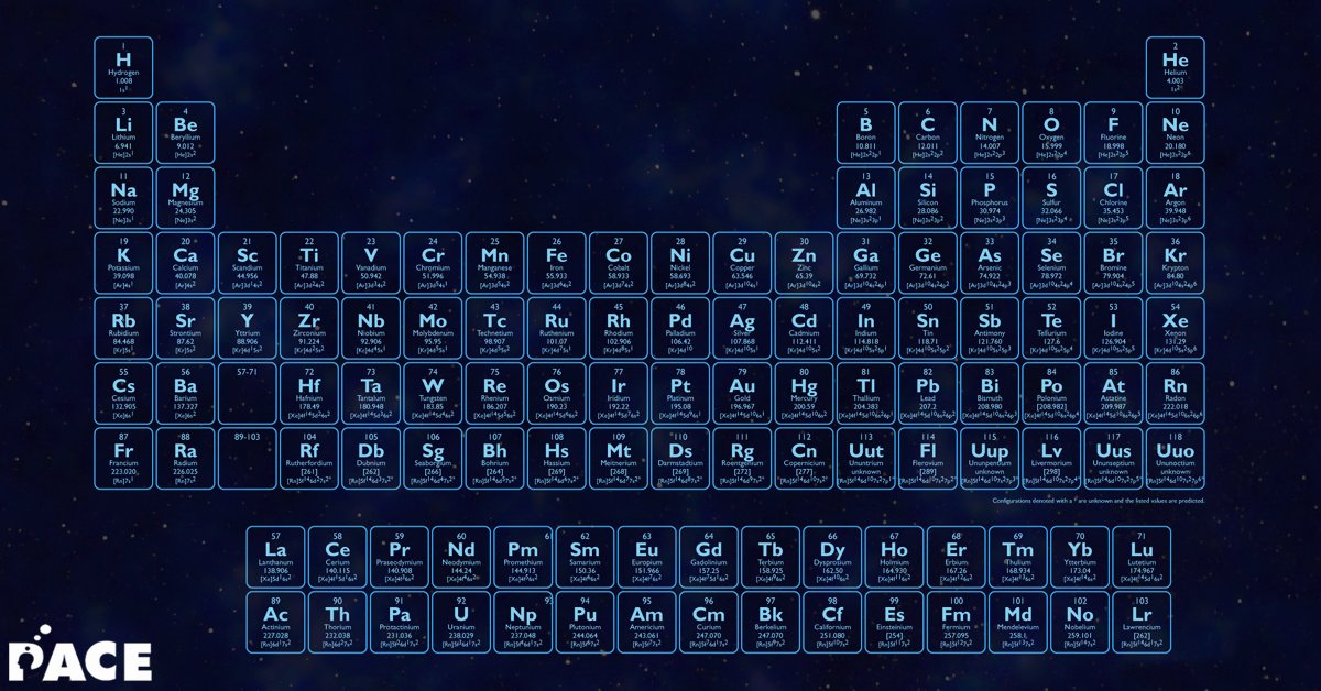 IITians_PACE's tweet image. Here’s a fun exercise: Only one letter of the alphabet ISN'T on the periodic table. Which is it? (Have some fun. Don't Google it.) #PACE2017