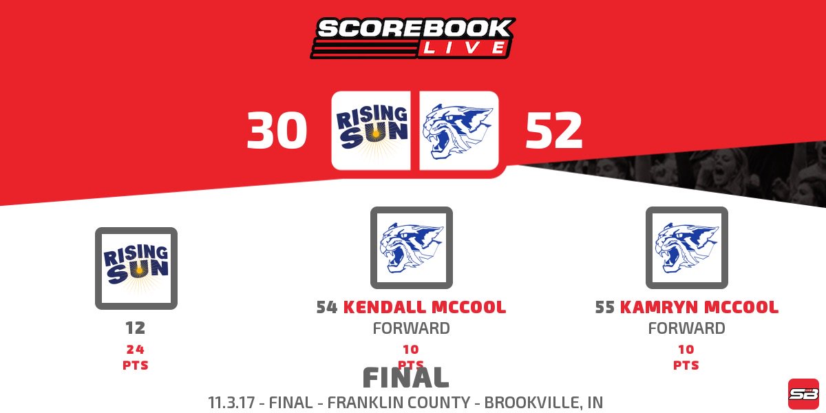 FCLadyCatsBball's tweet photo. Rising Sun 30 - FRANKLIN COUNTY 52 final
https://t.co/QKZVFnI8P7 https://t.co/TqNKKwMPwm