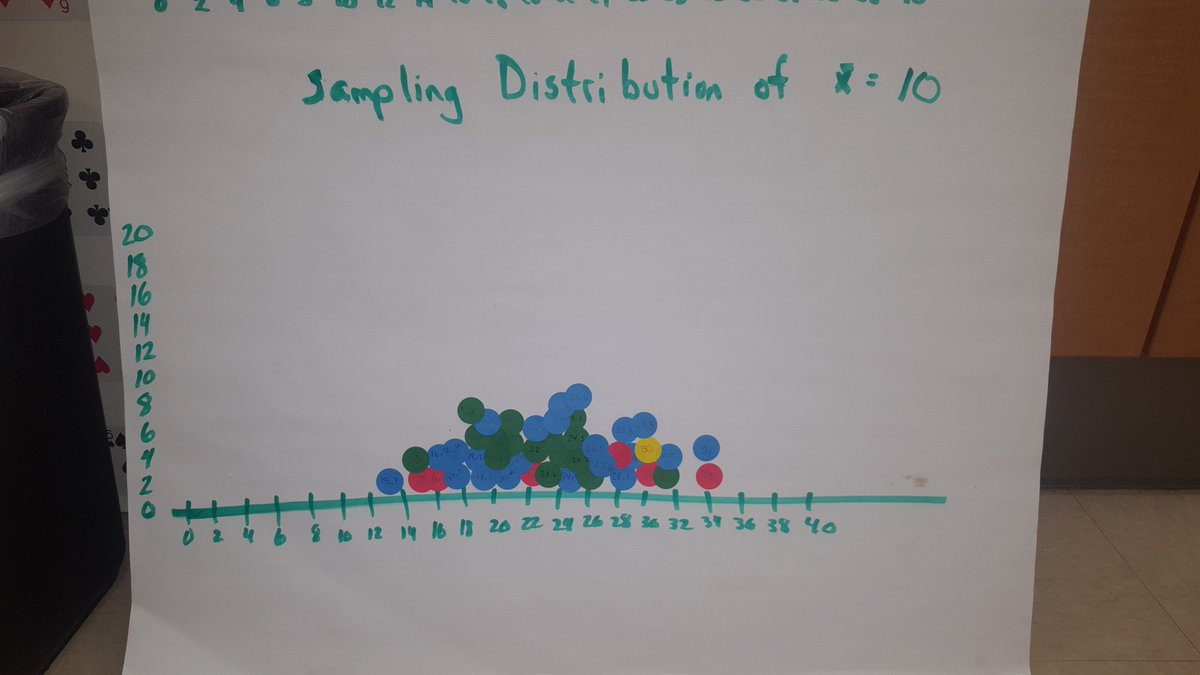 elannhhs's tweet photo. Thanks to @generalcallaway we had a great demonstration of the Central Limit Theorem in AP Stats this week! https://t.co/CktDu25saD