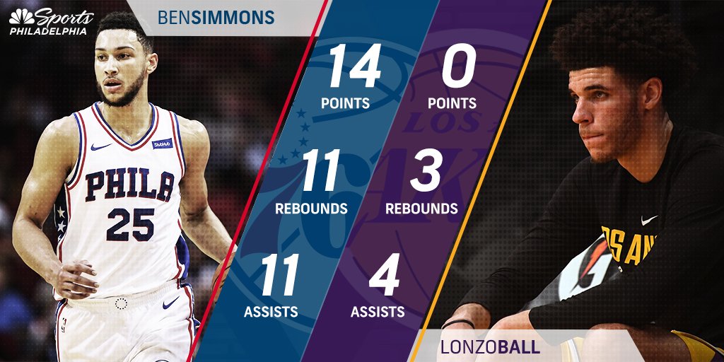 NBCSPhilly's tweet photo. Lots of rookie comparisons this season, so here's Simmons and Ball in their most recent NBA game. 😳 https://t.co/gR4UOjFQd9