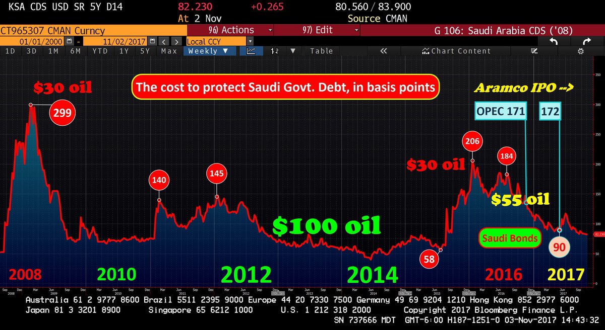 minyoung_sohn's tweet photo. ๐ธ๐ฆ๐ใ
ก๐ข๐ณ
๐ช๐ฌ #OOTT, weโll do
#WhateverItTakes ๐ท๐บ๐๐ผ us too!
#SaudiCDS = 0.82%
+ โ๏ธ @SoftBank Vision Fund
Capital Call ๐ฐ= Aramco IPO https://t.co/lofkBmOe28