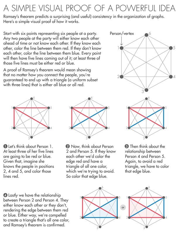 QuantaMagazine's tweet photo. Although mathematicians still don't understand everything about how it works, Ramsey's theorem is a powerful tool.
https://t.co/jWDpPwDe5V https://t.co/xsIm32pBGP