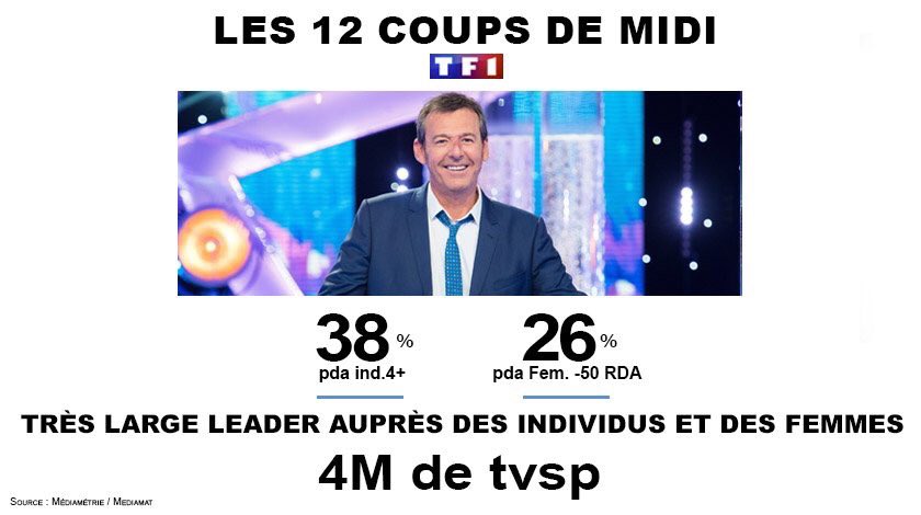 ‼️4 Milions 4 Millions ‼️... 
Merci à Tousss 🌟<a href="/TF1/">TF1</a> @EndemolShineFr #12coupsdemidi <a href="/DALS_TF1/">Danse Avec Les Stars</a> <a href="/pernautjp/">Jean-Pierre Pernaut</a> <a href="/NicolasParatian/">Nicolas Paratian</a>...  Un bonheur 👍