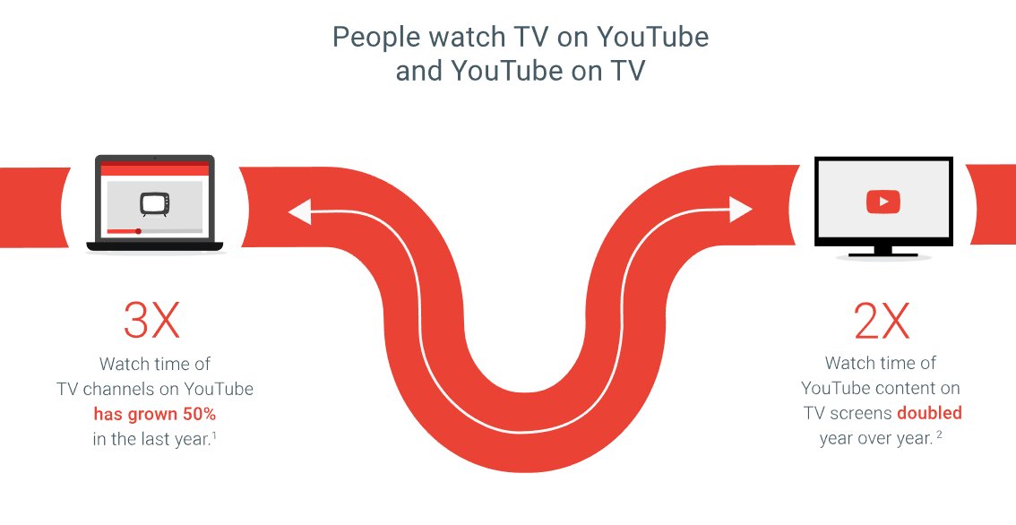 socialmedia2day's tweet photo. Watch time of TV channels on #YouTube has seen a significant jump in the last two years [Infographic] https://t.co/qT1xcf9D9n https://t.co/8RVJqGQSeN