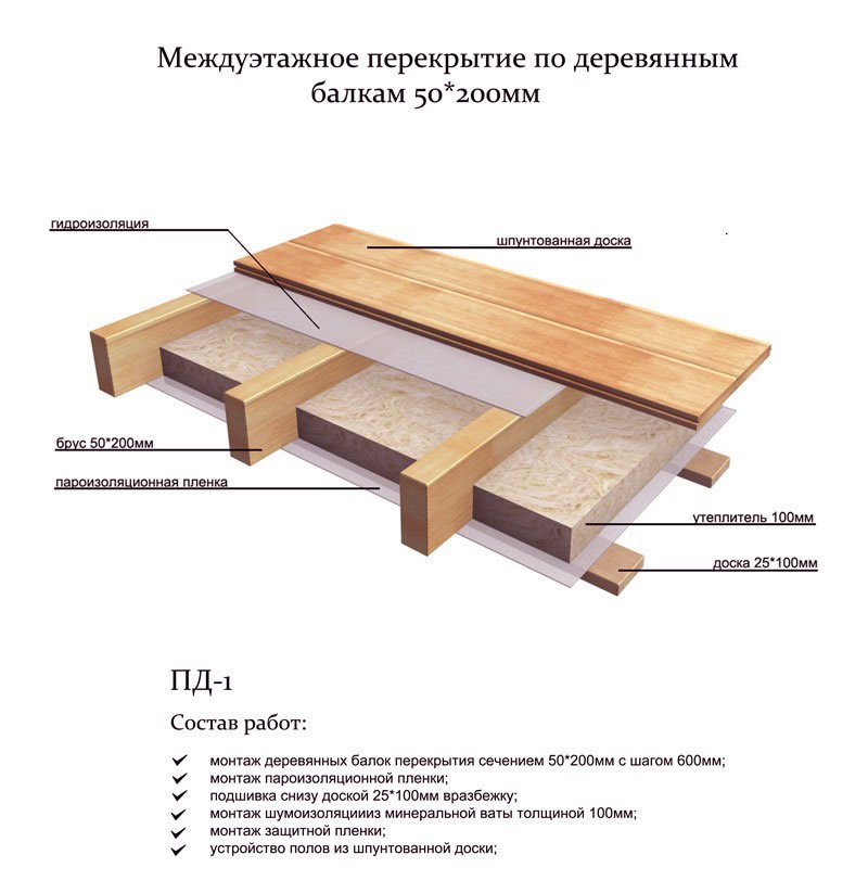 устройство утепленного перекрытия по деревянным балкам