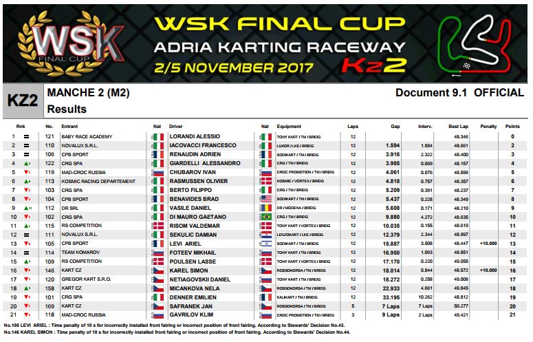 girldelire's tweet photo. @alessiolorandi Congrats again 👍 #wsk #manche2 https://t.co/oa5Gu5INjS